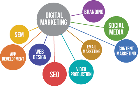 Type of digital marketing